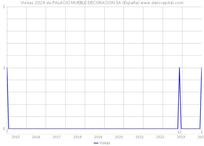 Visitas 2024 de PALACIO MUEBLE DECORACION SA (España) 