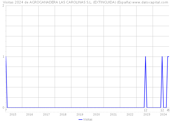 Visitas 2024 de AGROGANADERA LAS CAROLINAS S.L. (EXTINGUIDA) (España) 