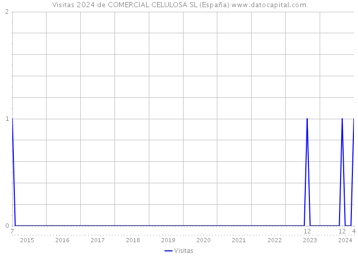 Visitas 2024 de COMERCIAL CELULOSA SL (España) 