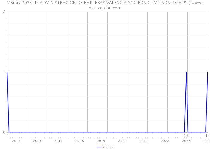 Visitas 2024 de ADMINISTRACION DE EMPRESAS VALENCIA SOCIEDAD LIMITADA. (España) 