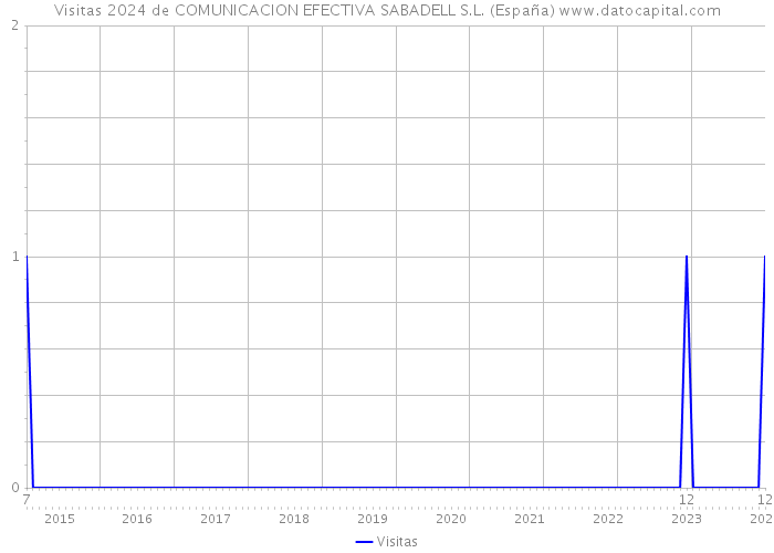 Visitas 2024 de COMUNICACION EFECTIVA SABADELL S.L. (España) 