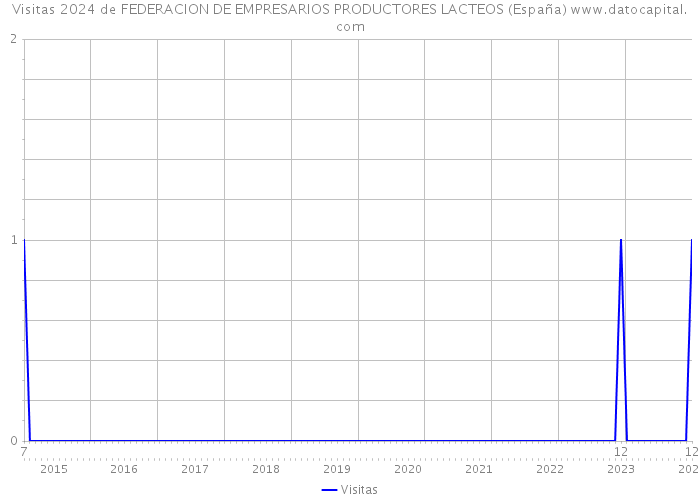 Visitas 2024 de FEDERACION DE EMPRESARIOS PRODUCTORES LACTEOS (España) 