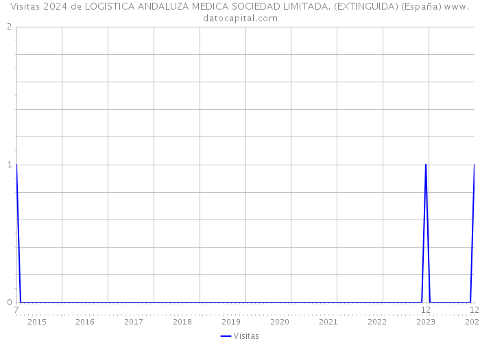 Visitas 2024 de LOGISTICA ANDALUZA MEDICA SOCIEDAD LIMITADA. (EXTINGUIDA) (España) 