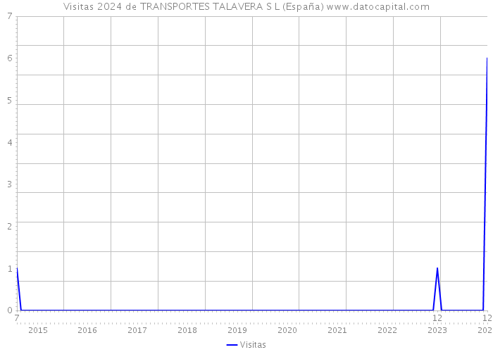 Visitas 2024 de TRANSPORTES TALAVERA S L (España) 