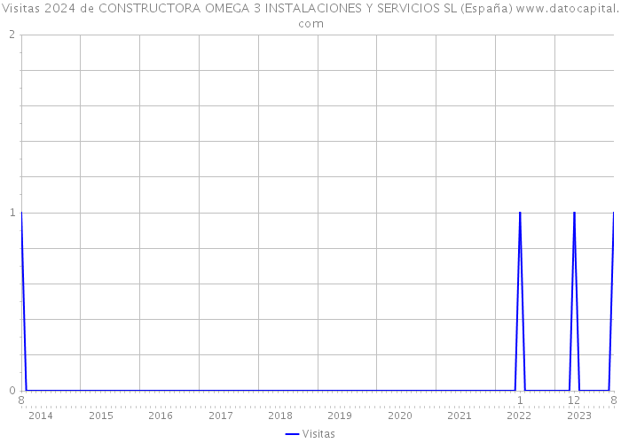 Visitas 2024 de CONSTRUCTORA OMEGA 3 INSTALACIONES Y SERVICIOS SL (España) 
