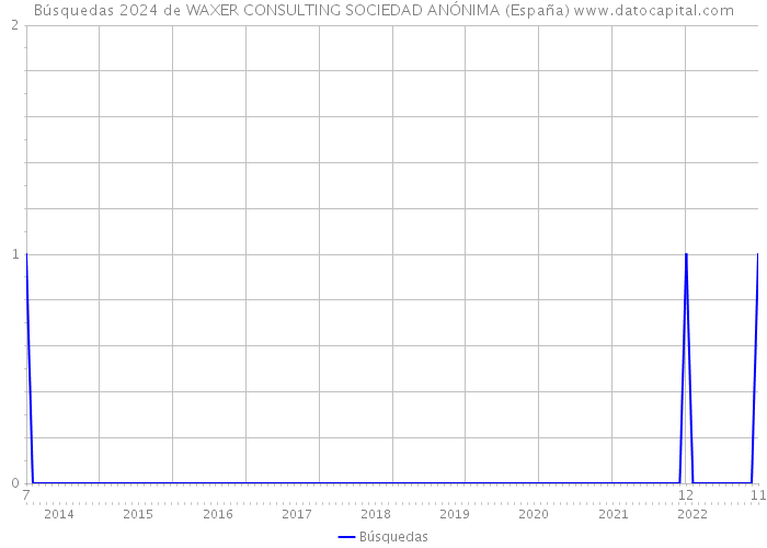 Búsquedas 2024 de WAXER CONSULTING SOCIEDAD ANÓNIMA (España) 