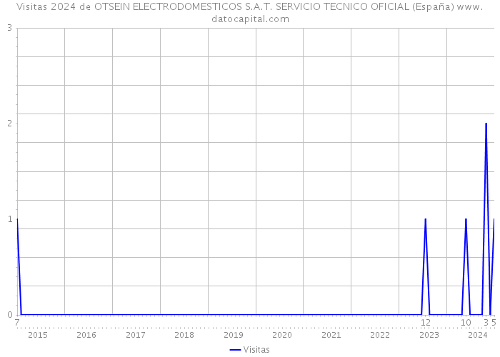 Visitas 2024 de OTSEIN ELECTRODOMESTICOS S.A.T. SERVICIO TECNICO OFICIAL (España) 