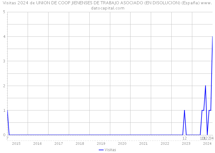Visitas 2024 de UNION DE COOP JIENENSES DE TRABAJO ASOCIADO (EN DISOLUCION) (España) 