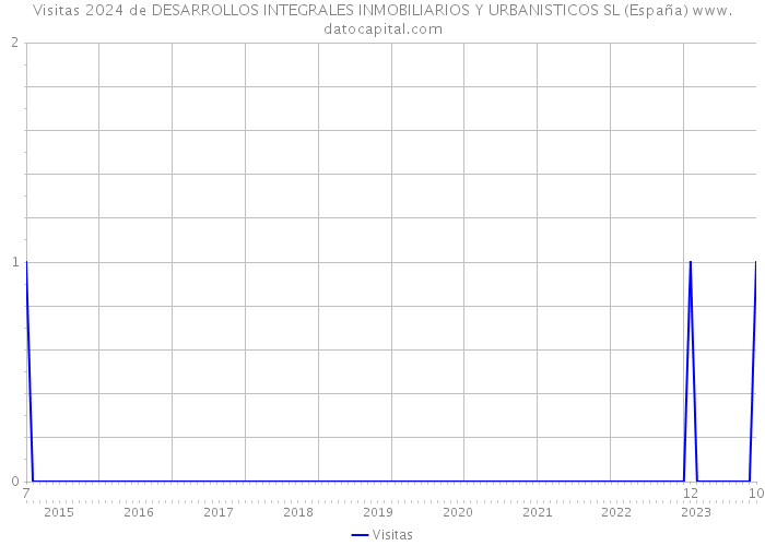 Visitas 2024 de DESARROLLOS INTEGRALES INMOBILIARIOS Y URBANISTICOS SL (España) 