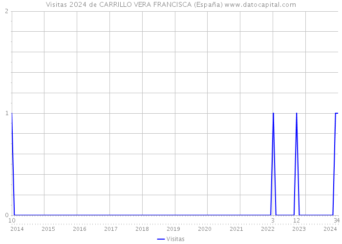 Visitas 2024 de CARRILLO VERA FRANCISCA (España) 