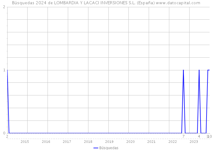 Búsquedas 2024 de LOMBARDIA Y LACACI INVERSIONES S.L. (España) 
