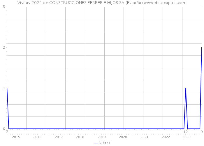 Visitas 2024 de CONSTRUCCIONES FERRER E HIJOS SA (España) 