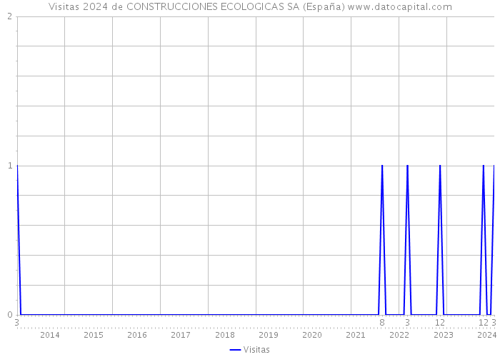 Visitas 2024 de CONSTRUCCIONES ECOLOGICAS SA (España) 