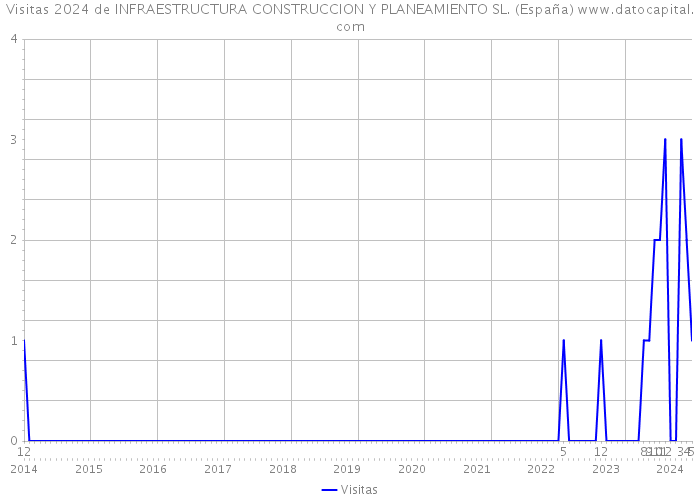 Visitas 2024 de INFRAESTRUCTURA CONSTRUCCION Y PLANEAMIENTO SL. (España) 