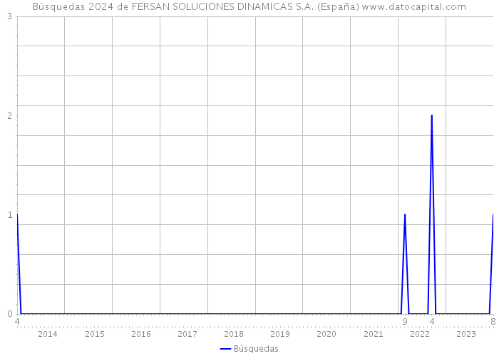 Búsquedas 2024 de FERSAN SOLUCIONES DINAMICAS S.A. (España) 
