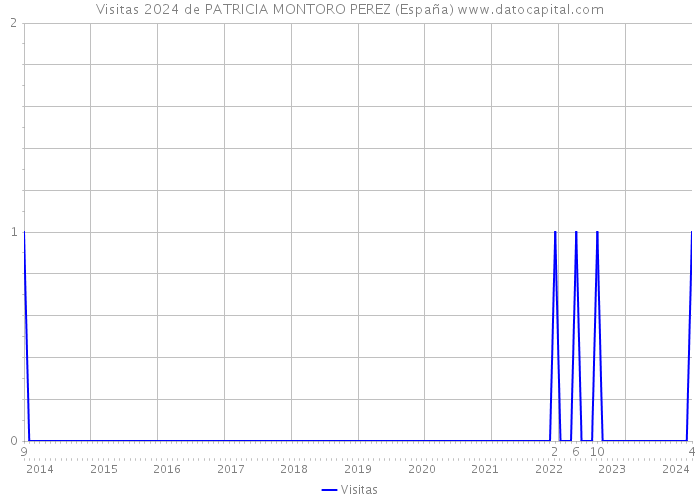 Visitas 2024 de PATRICIA MONTORO PEREZ (España) 