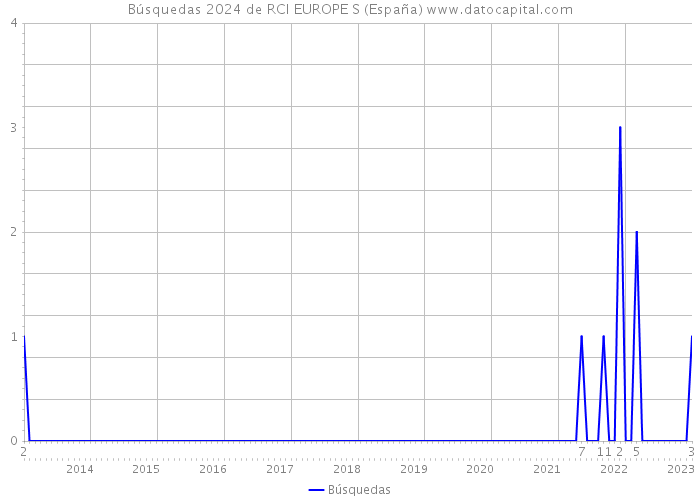 Búsquedas 2024 de RCI EUROPE S (España) 