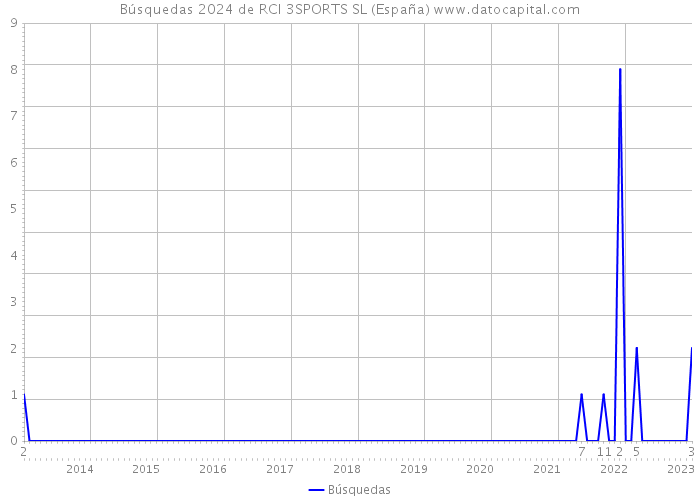 Búsquedas 2024 de RCI 3SPORTS SL (España) 