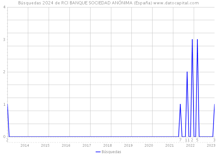 Búsquedas 2024 de RCI BANQUE SOCIEDAD ANÓNIMA (España) 