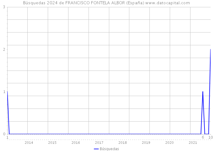 Búsquedas 2024 de FRANCISCO FONTELA ALBOR (España) 
