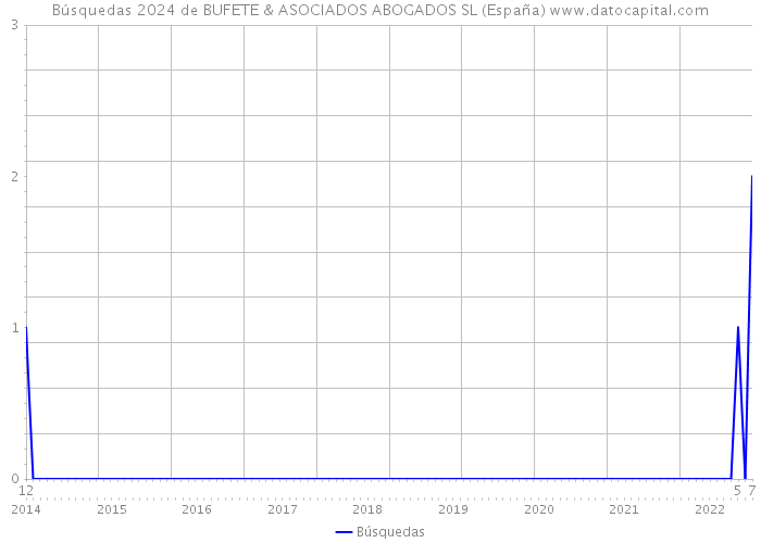 Búsquedas 2024 de BUFETE & ASOCIADOS ABOGADOS SL (España) 
