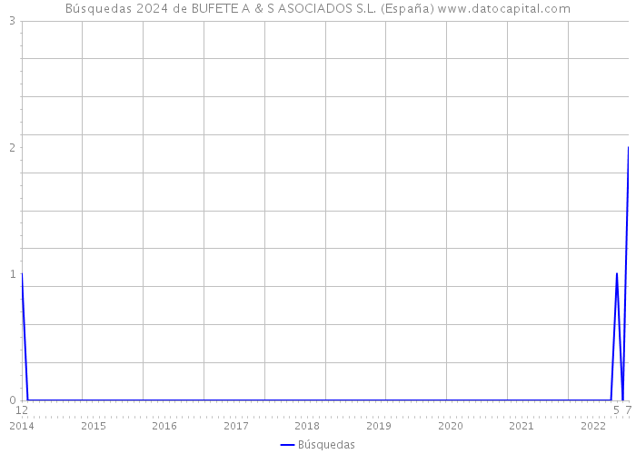 Búsquedas 2024 de BUFETE A & S ASOCIADOS S.L. (España) 