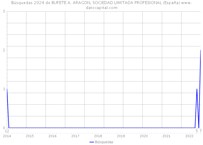 Búsquedas 2024 de BUFETE A. ARAGON, SOCIEDAD LIMITADA PROFESIONAL (España) 
