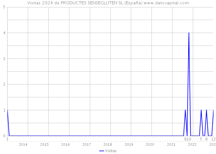 Visitas 2024 de PRODUCTES SENSEGLUTEN SL (España) 