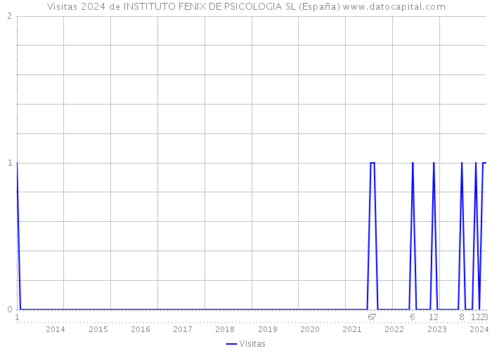 Visitas 2024 de INSTITUTO FENIX DE PSICOLOGIA SL (España) 