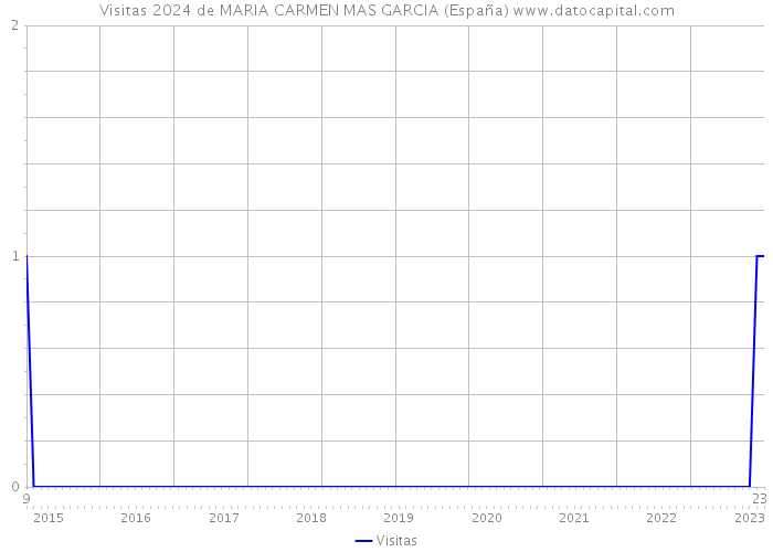 Visitas 2024 de MARIA CARMEN MAS GARCIA (España) 