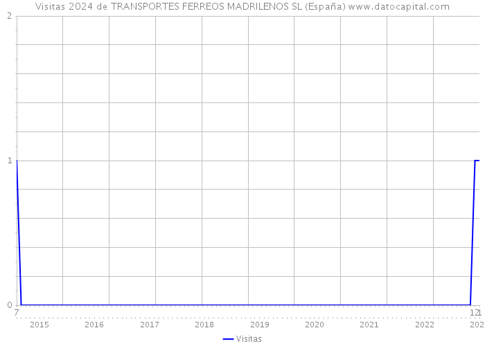 Visitas 2024 de TRANSPORTES FERREOS MADRILENOS SL (España) 