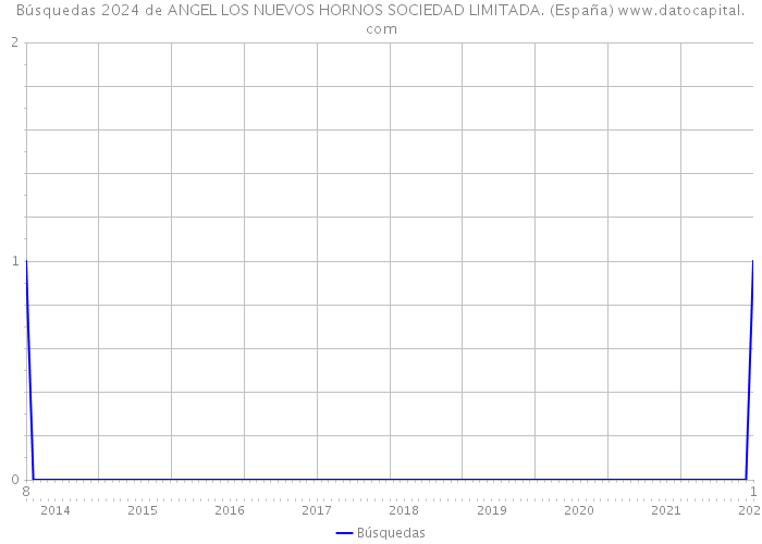 Búsquedas 2024 de ANGEL LOS NUEVOS HORNOS SOCIEDAD LIMITADA. (España) 