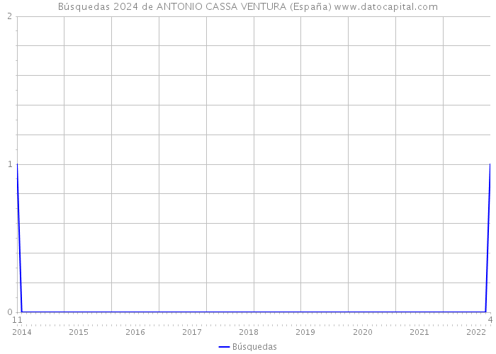 Búsquedas 2024 de ANTONIO CASSA VENTURA (España) 
