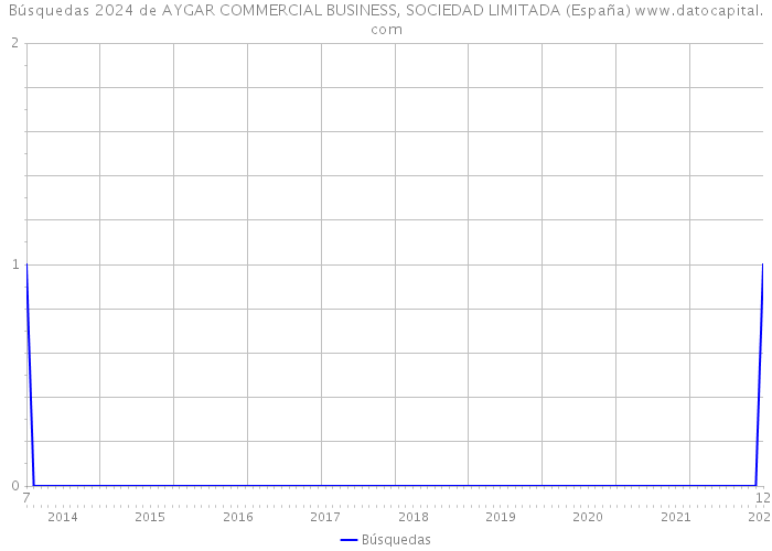 Búsquedas 2024 de AYGAR COMMERCIAL BUSINESS, SOCIEDAD LIMITADA (España) 