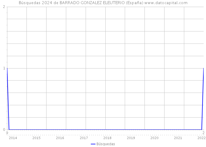 Búsquedas 2024 de BARRADO GONZALEZ ELEUTERIO (España) 