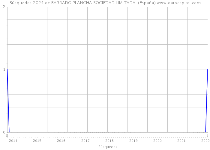 Búsquedas 2024 de BARRADO PLANCHA SOCIEDAD LIMITADA. (España) 