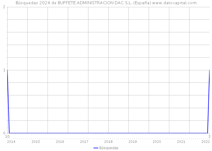 Búsquedas 2024 de BUFFETE ADMINISTRACION DAC S.L. (España) 