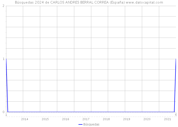 Búsquedas 2024 de CARLOS ANDRES BERRAL CORREA (España) 