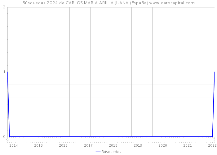 Búsquedas 2024 de CARLOS MARIA ARILLA JUANA (España) 