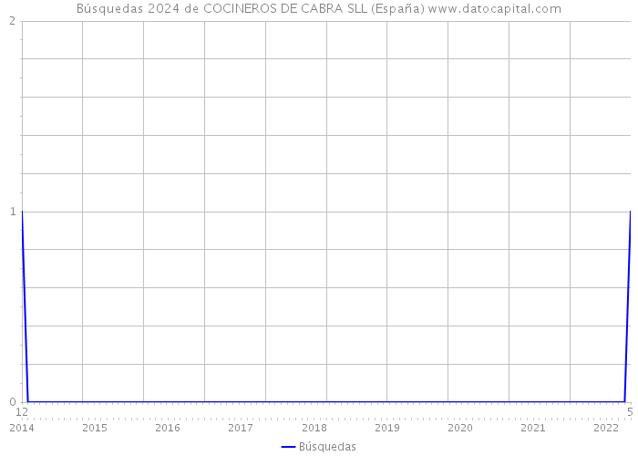 Búsquedas 2024 de COCINEROS DE CABRA SLL (España) 