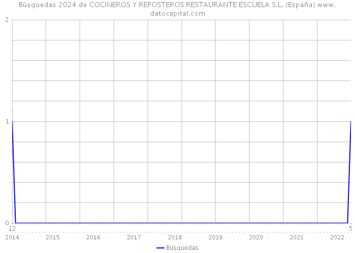Búsquedas 2024 de COCINEROS Y REPOSTEROS RESTAURANTE ESCUELA S.L. (España) 