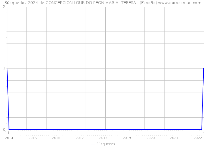 Búsquedas 2024 de CONCEPCION LOURIDO PEON MARIA-TERESA- (España) 