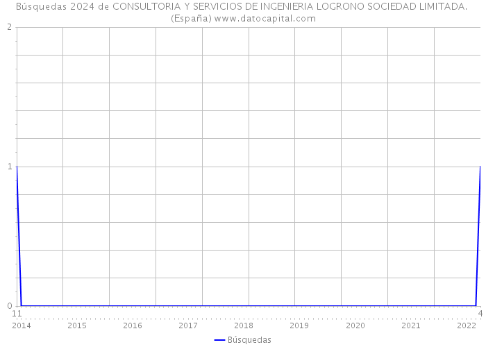 Búsquedas 2024 de CONSULTORIA Y SERVICIOS DE INGENIERIA LOGRONO SOCIEDAD LIMITADA. (España) 