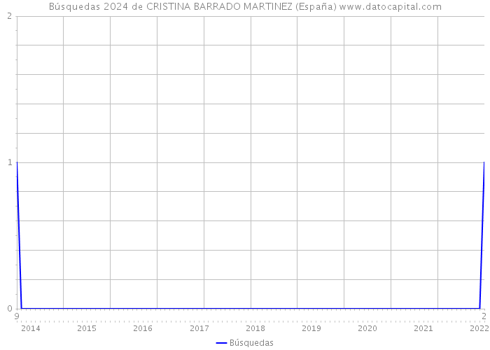 Búsquedas 2024 de CRISTINA BARRADO MARTINEZ (España) 