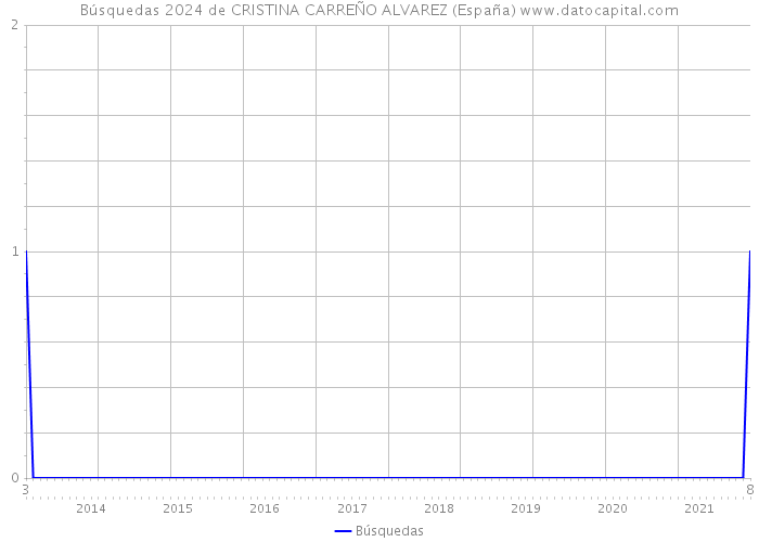 Búsquedas 2024 de CRISTINA CARREÑO ALVAREZ (España) 