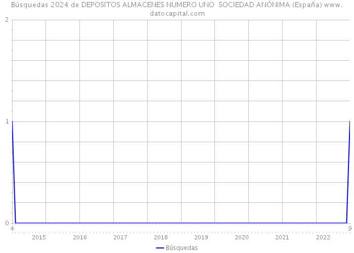Búsquedas 2024 de DEPOSITOS ALMACENES NUMERO UNO SOCIEDAD ANÓNIMA (España) 