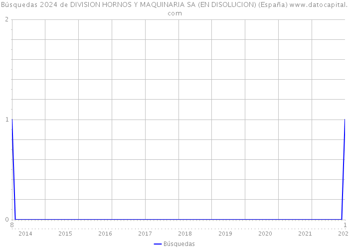 Búsquedas 2024 de DIVISION HORNOS Y MAQUINARIA SA (EN DISOLUCION) (España) 