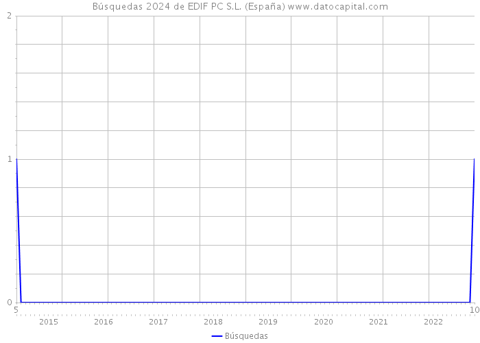 Búsquedas 2024 de EDIF PC S.L. (España) 