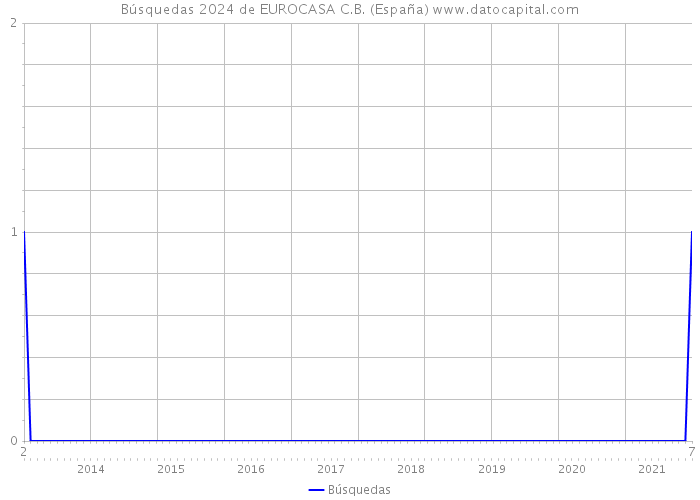 Búsquedas 2024 de EUROCASA C.B. (España) 