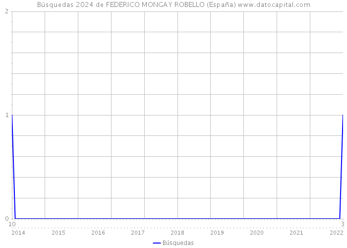 Búsquedas 2024 de FEDERICO MONGAY ROBELLO (España) 